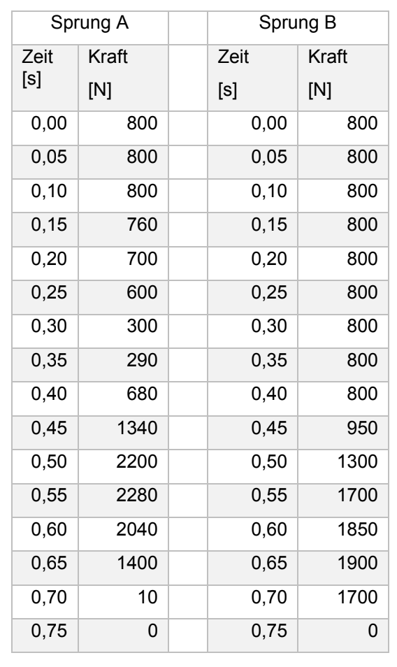 Tabelle mit Messwerten für Sprung A und Sprung B: Zeit [s] und Kraft [N] in mehreren Zeilen.